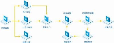 "黑客在线渗透测试服务"「黑客秘笈渗透测试指南pdf」